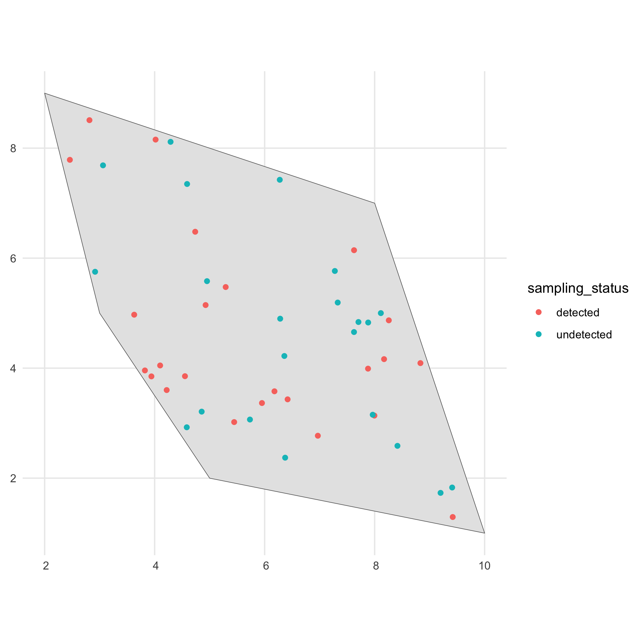 Spatial distribution of occurrences with indication of sampling status.