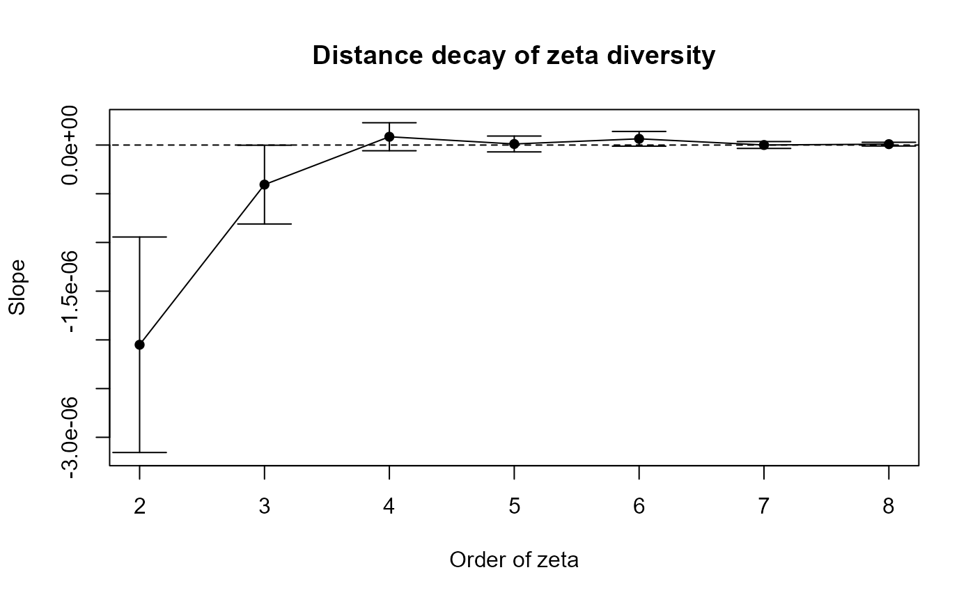 Zeta decays