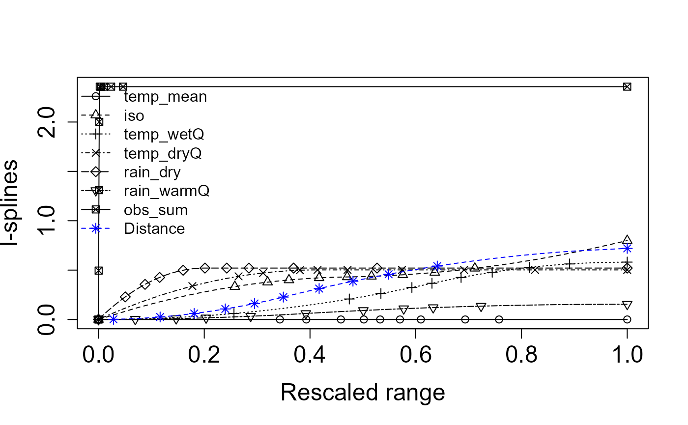 Zeta iSplines