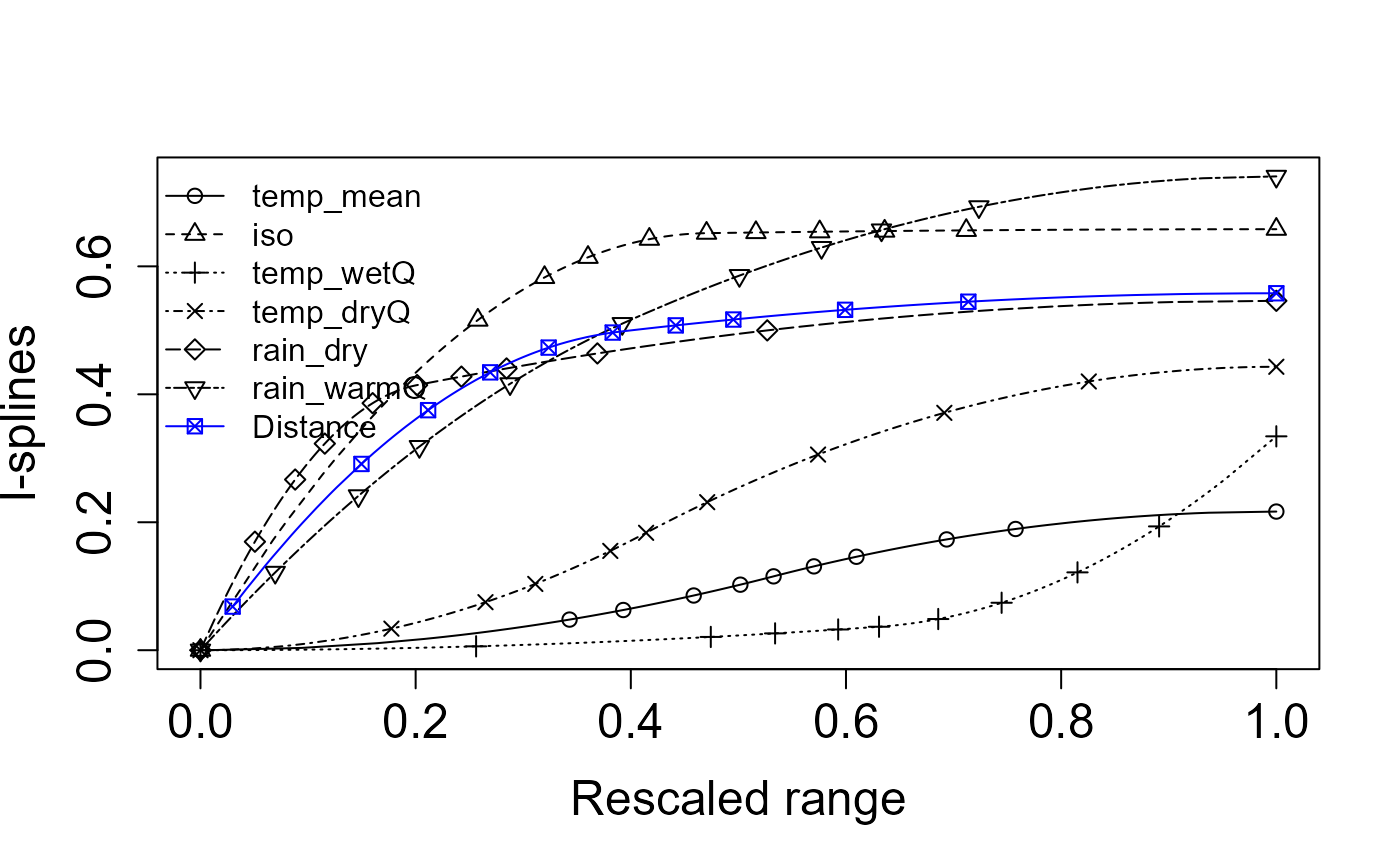 Zeta iSplines with no effort index