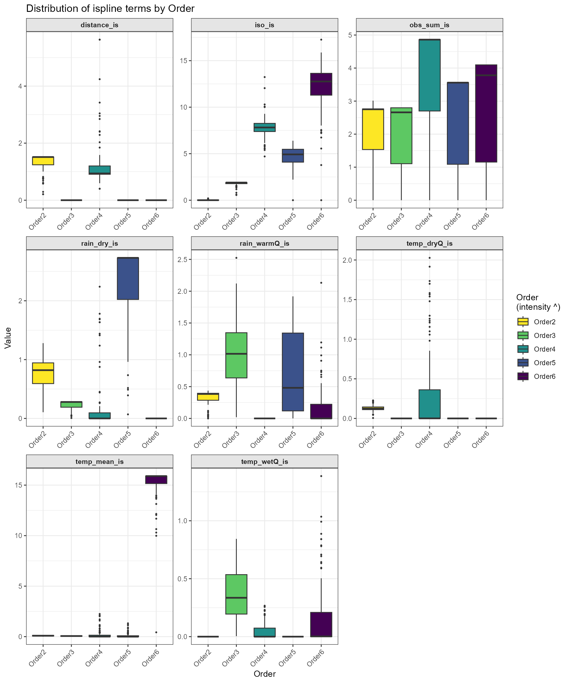 Distribution of iSplines by Order