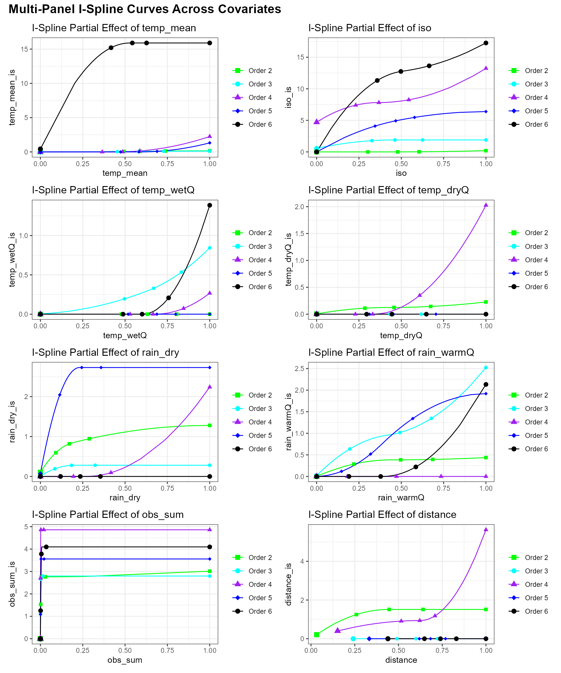 Multi-Panel I-Spline Curves Across Covariates