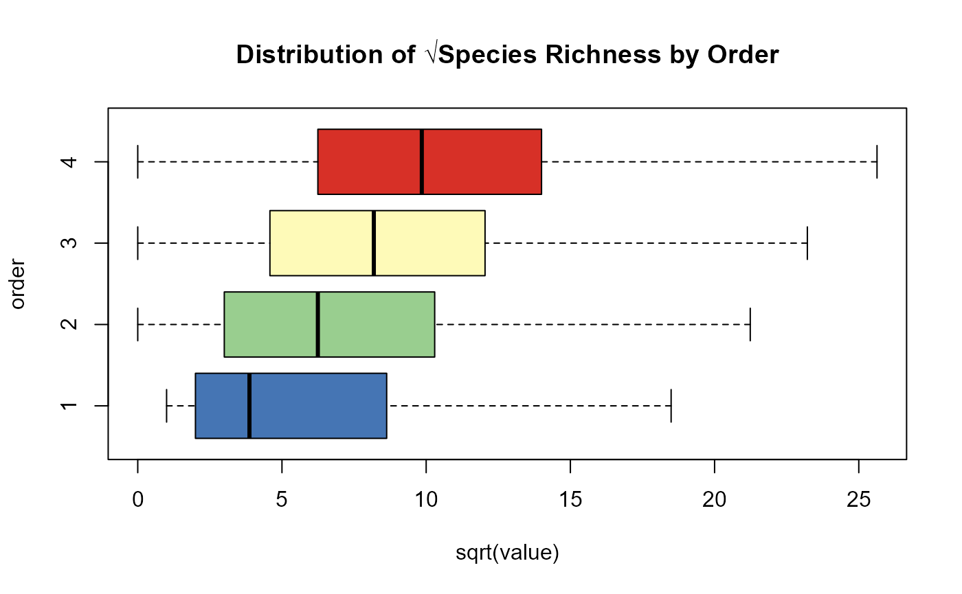 Distribution of √Species Richness by Order