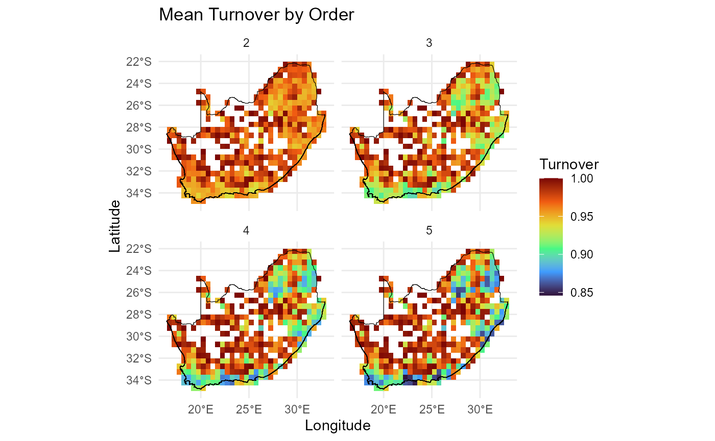 Mean Turnover by Order