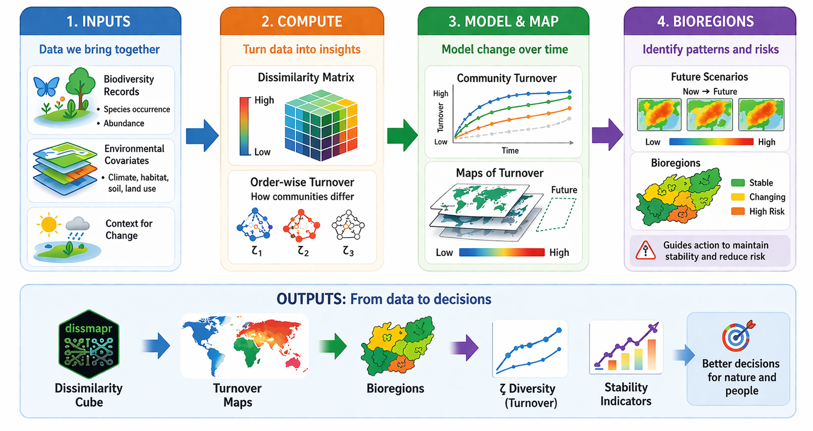 The dissmapr workflow, from occurrence and environmental data to dissimilarity, bioregions and scenarios