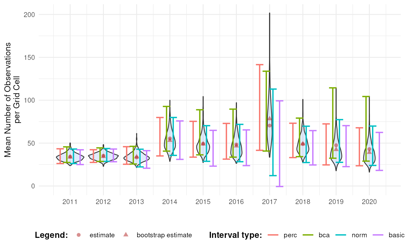 Confidence intervals for mean number of occurrences over time.