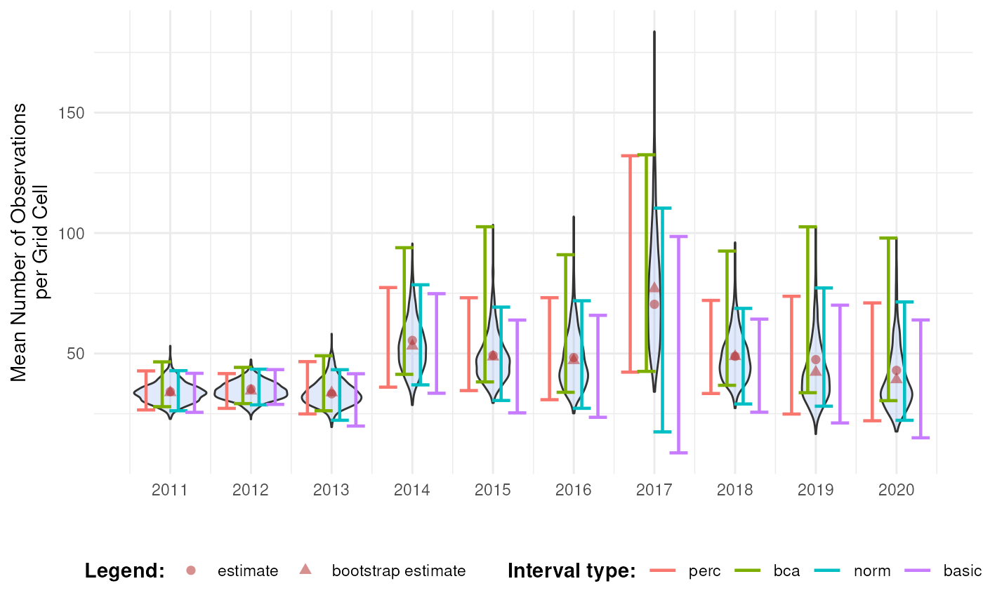 Confidence intervals for mean number of occurrences over time.