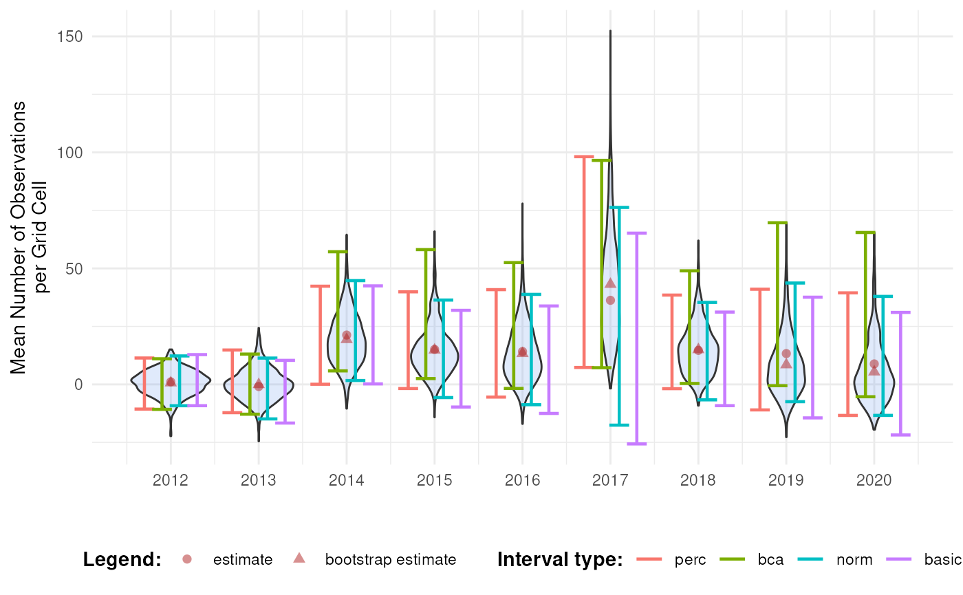 Confidence intervals for mean number of occurrences over time (ref).