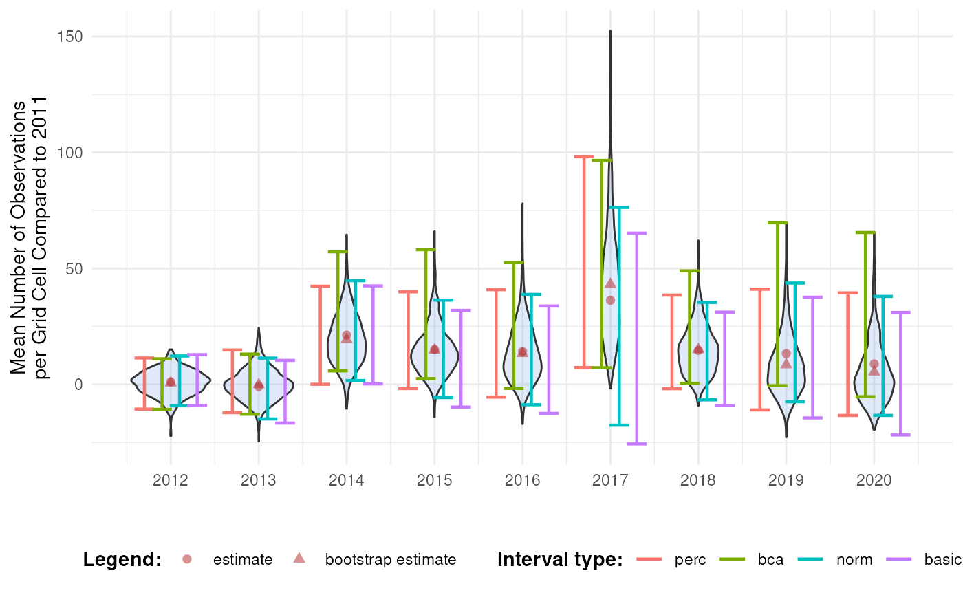 Confidence intervals for mean number of occurrences over time (ref).