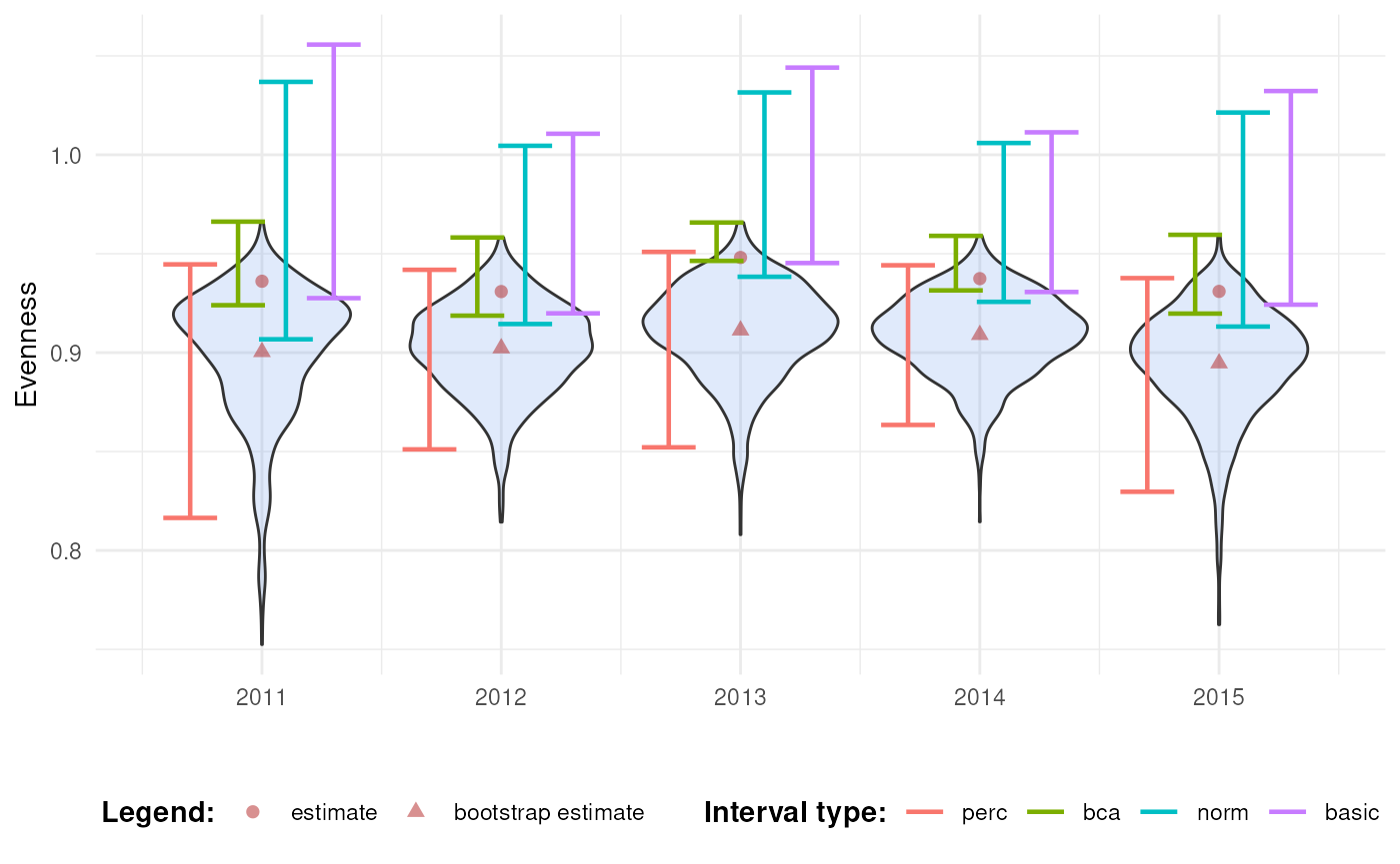 Confidence intervals for evenness over time.