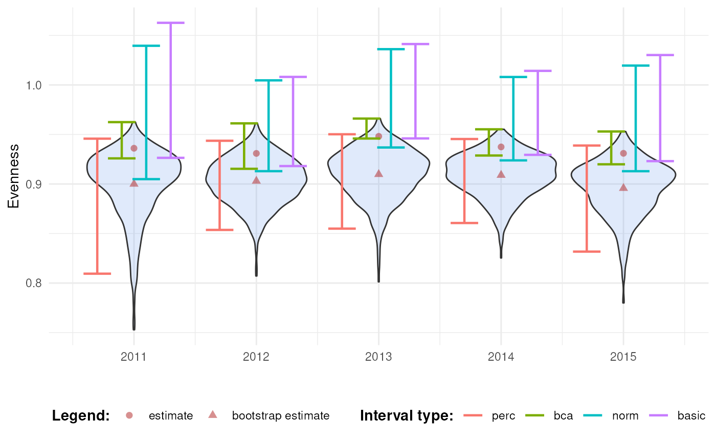 Confidence intervals for evenness over time.