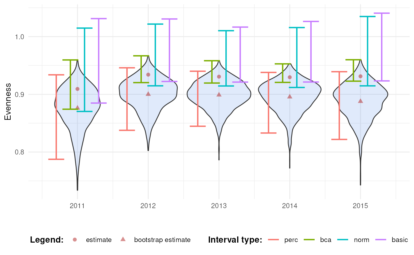 Confidence intervals for evenness over time.