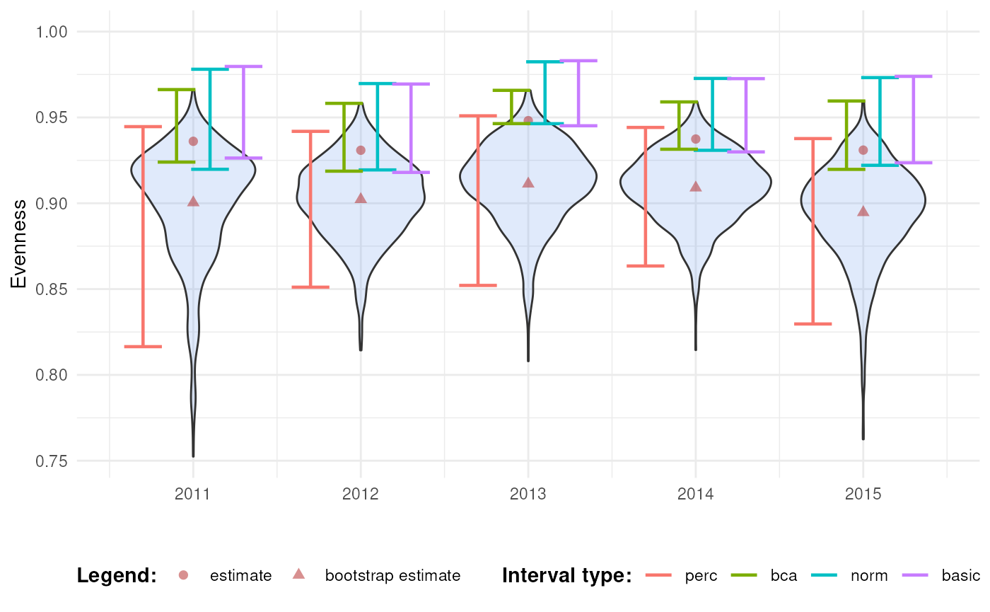 Confidence intervals for evenness over time.
