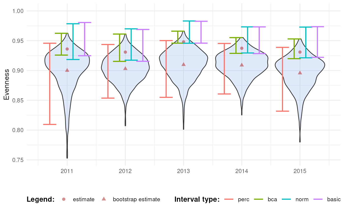 Confidence intervals for evenness over time.