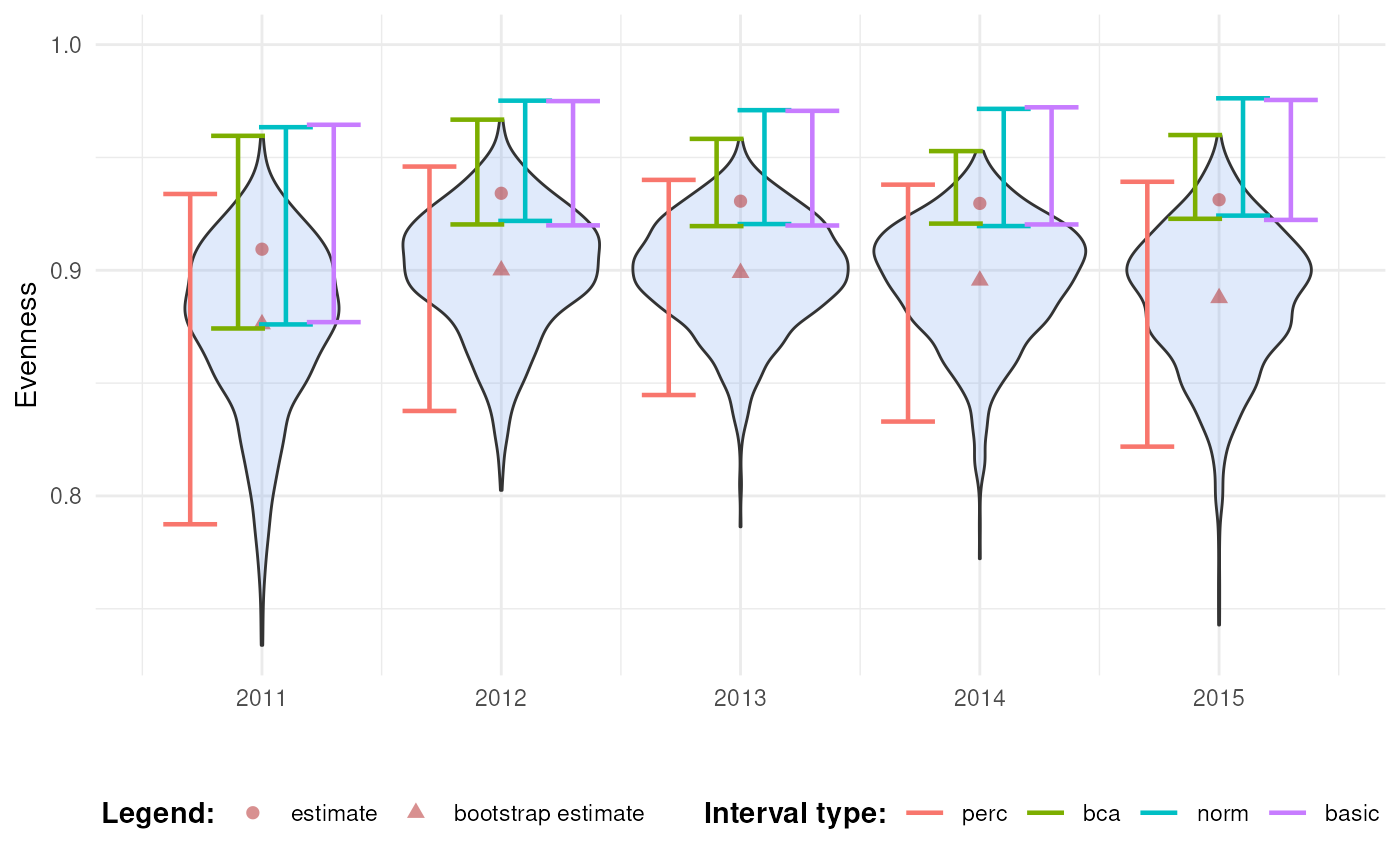 Confidence intervals for evenness over time.