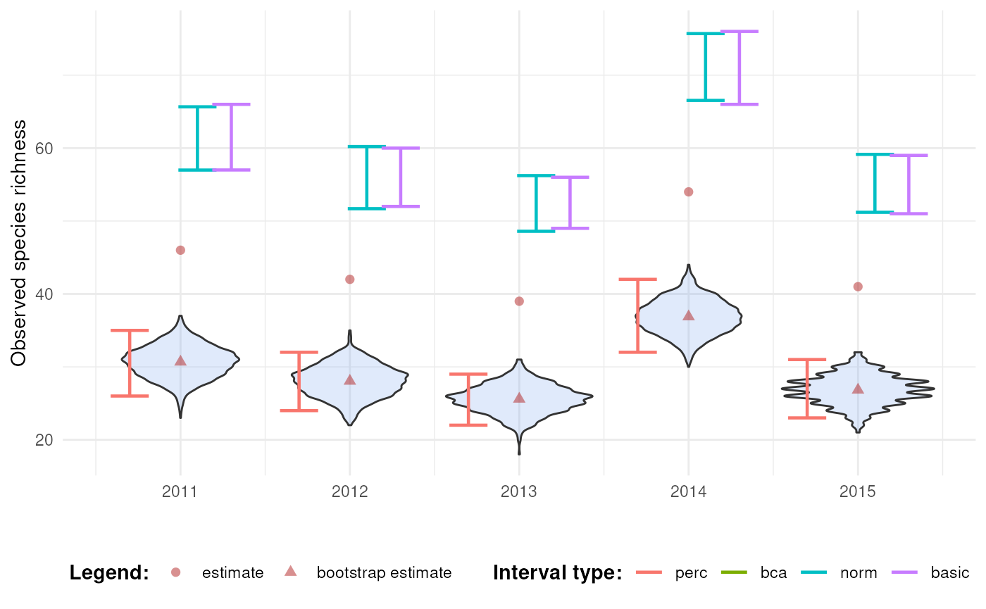 Confidence intervals for richness over time.