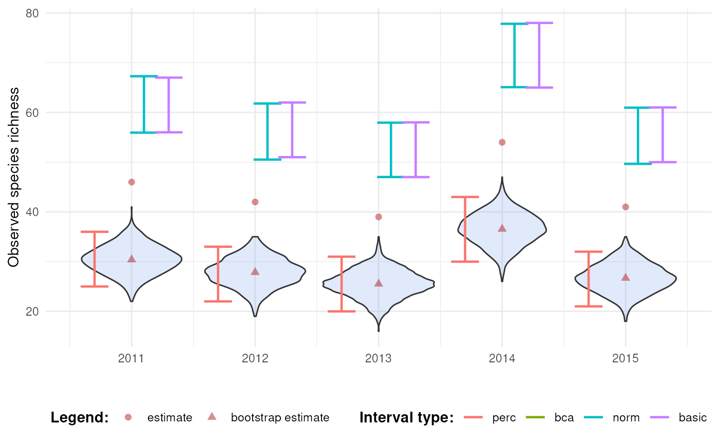 Confidence intervals for richness over time.