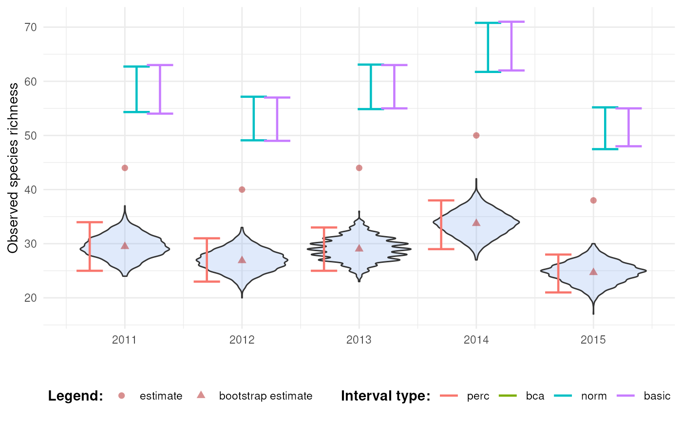 Confidence intervals for richness over time.