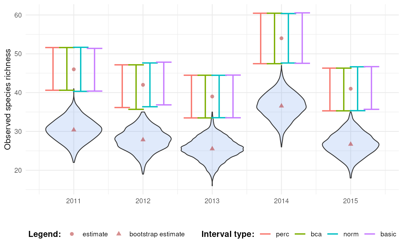 Confidence intervals for richness over time.