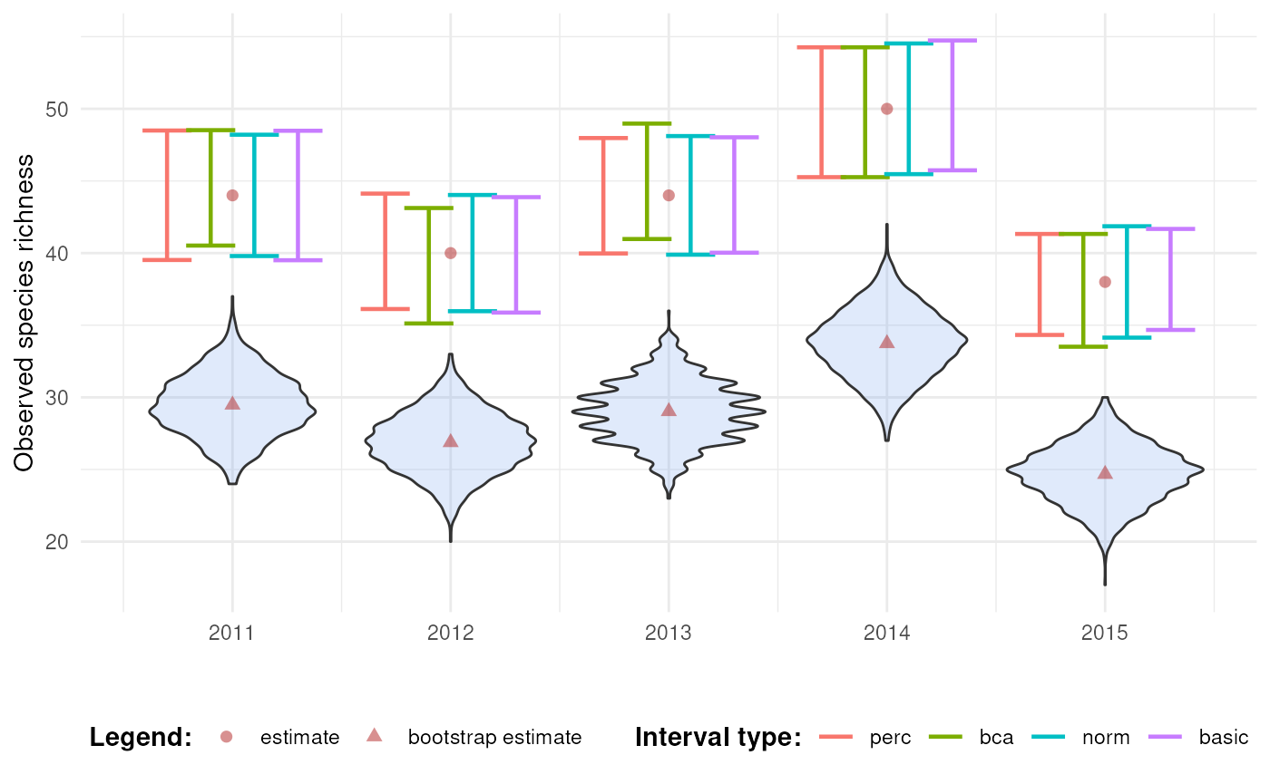 Confidence intervals for richness over time.