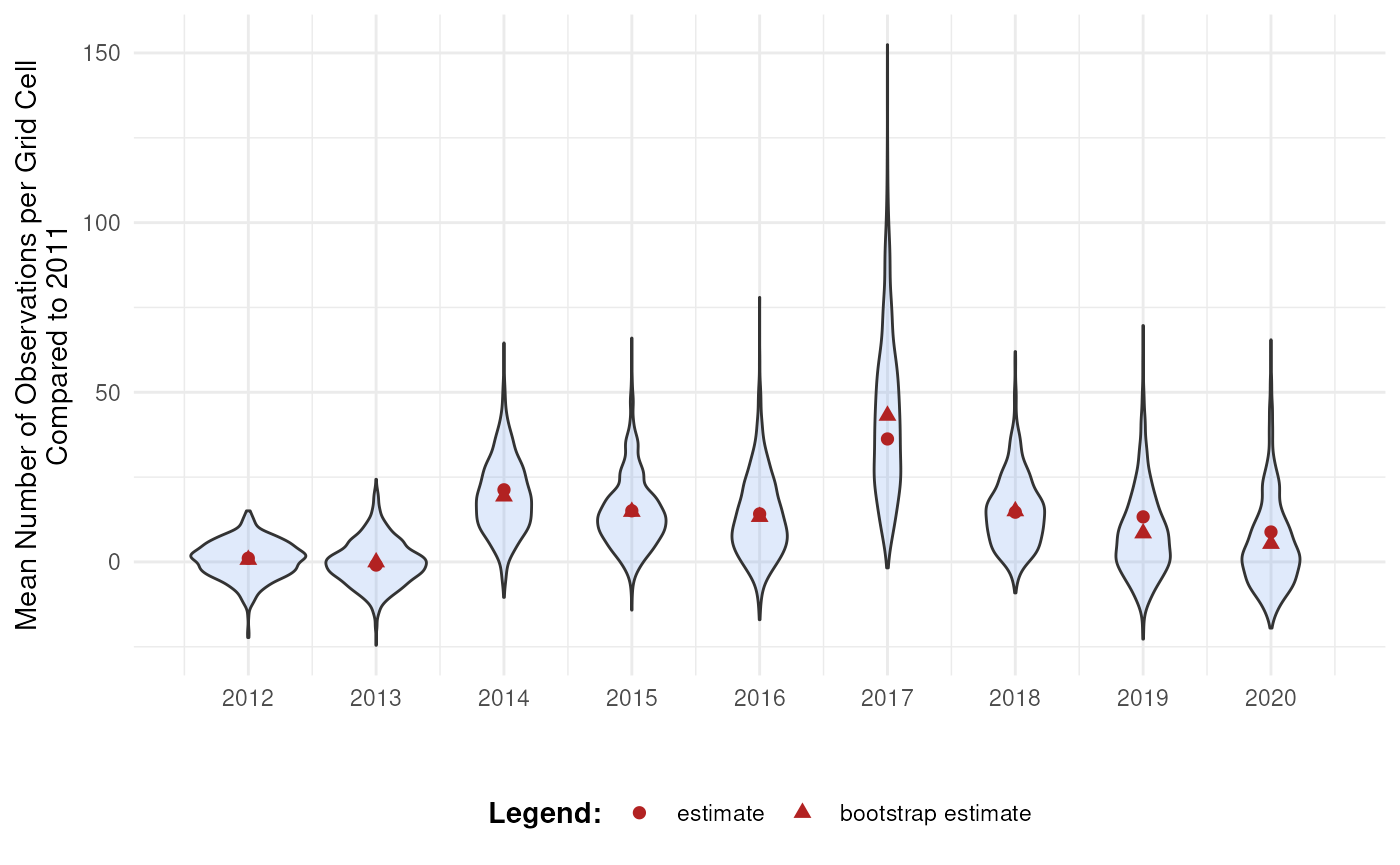 Bootstrap distributions for mean number of occurrences over time (ref).