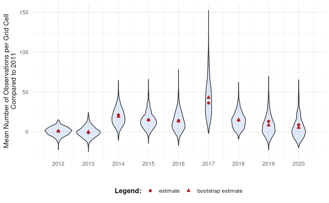 Bootstrap distributions for mean number of occurrences over time (ref).