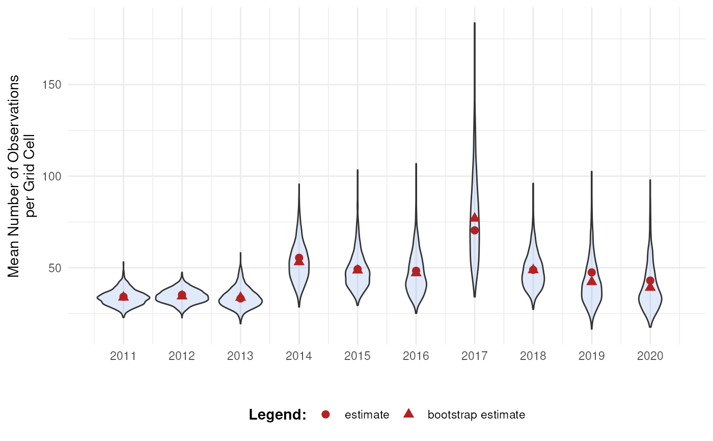Bootstrap distributions for mean number of occurrences over time.