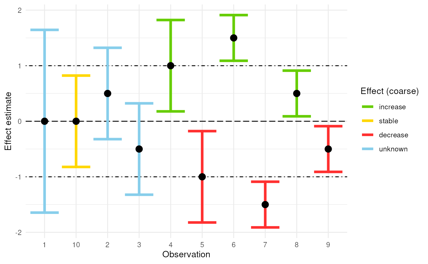 Visualising coarse effect classification.