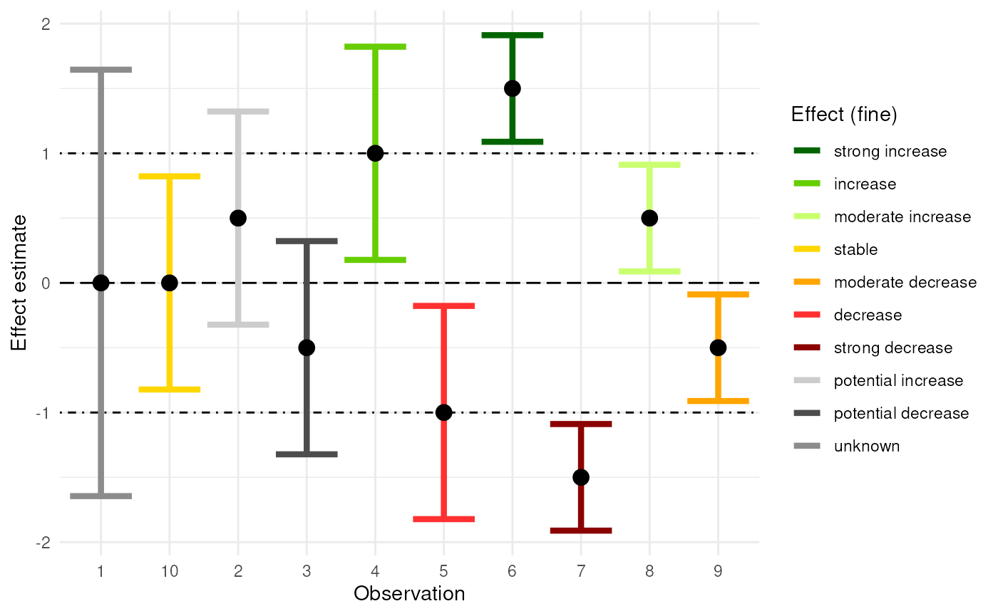 Visualising fine effect classification.