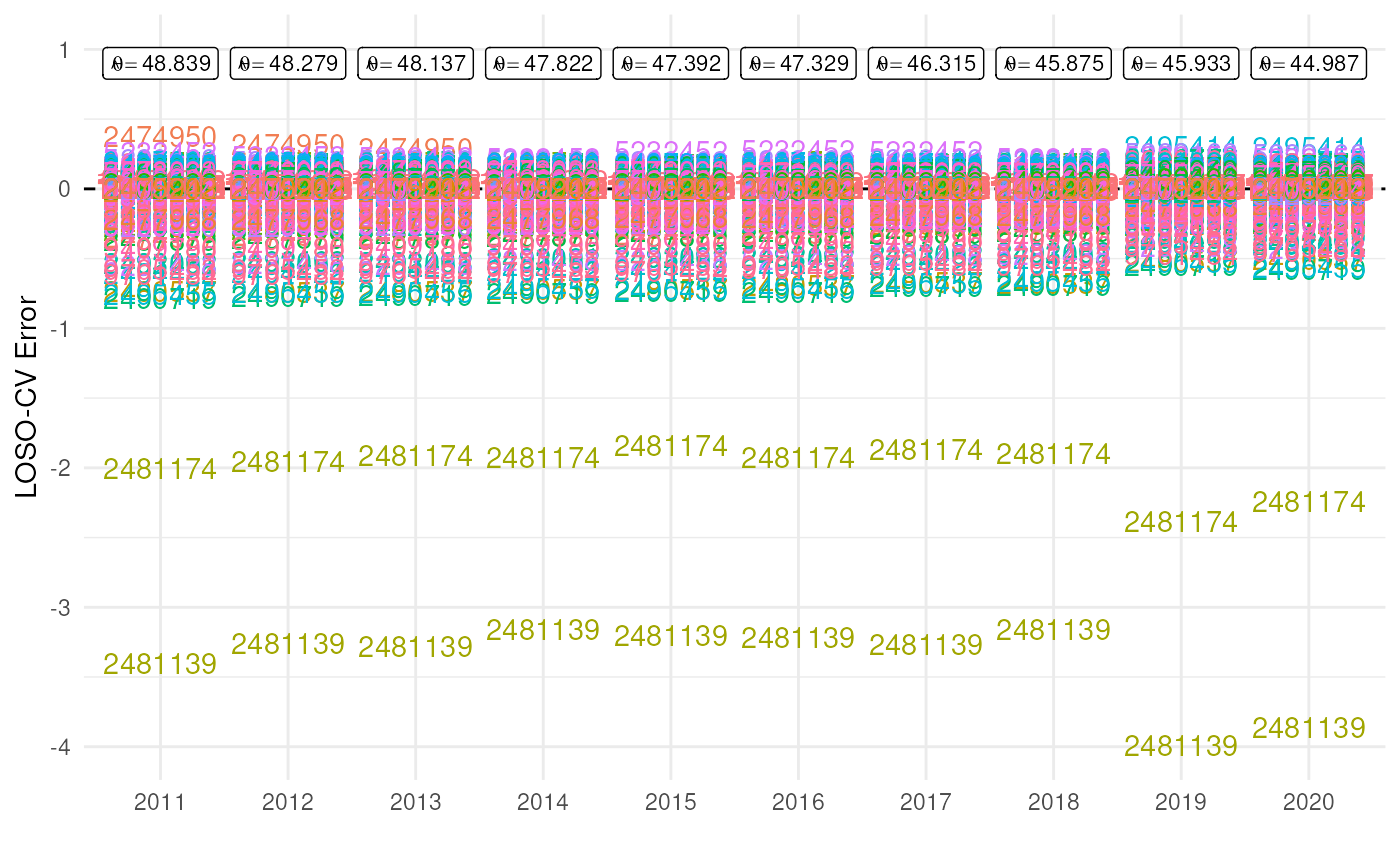 Species errors for mean number of occurrences over time.