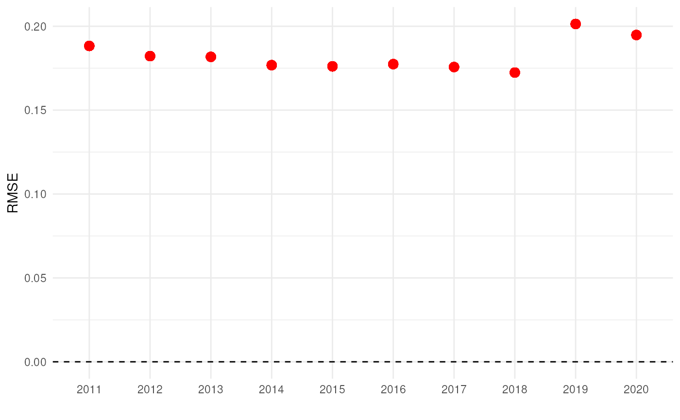RMSE for mean number of occurrences over time.