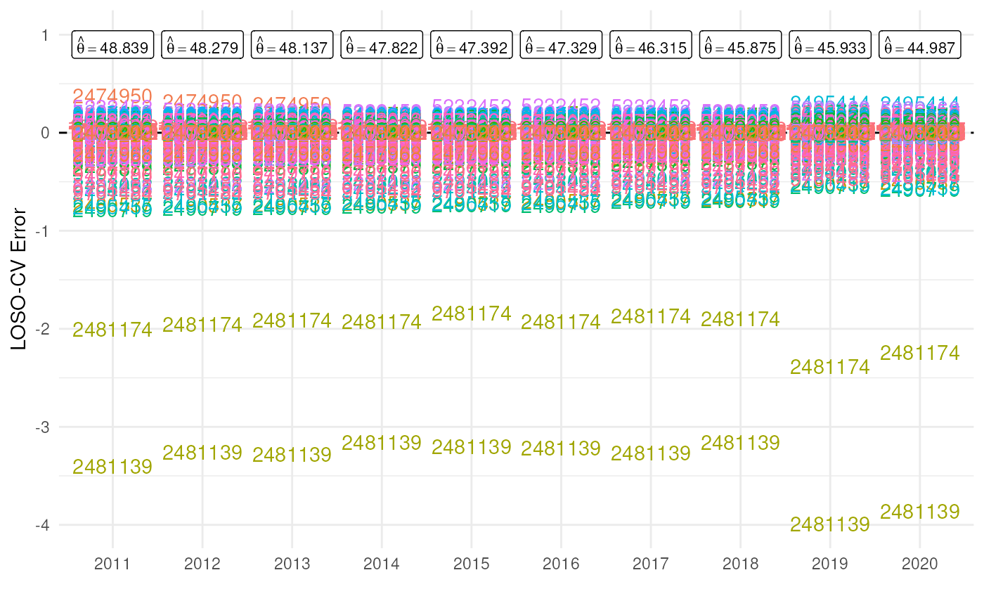 Species errors for mean number of occurrences over time.