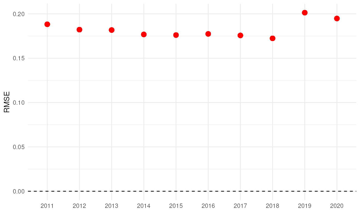 RMSE for mean number of occurrences over time.