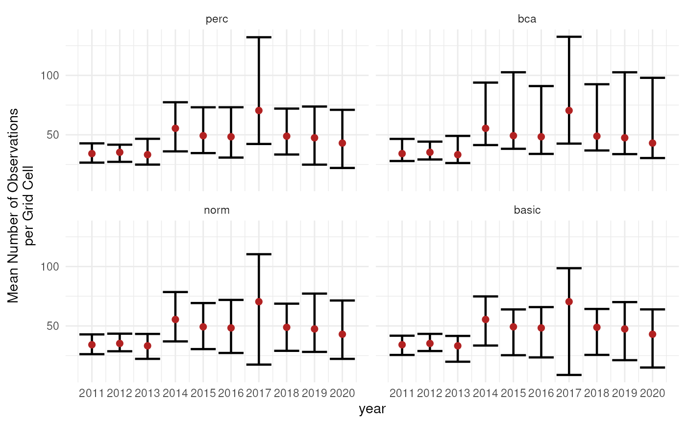 Confidence intervals for mean number of occurrences over time.
