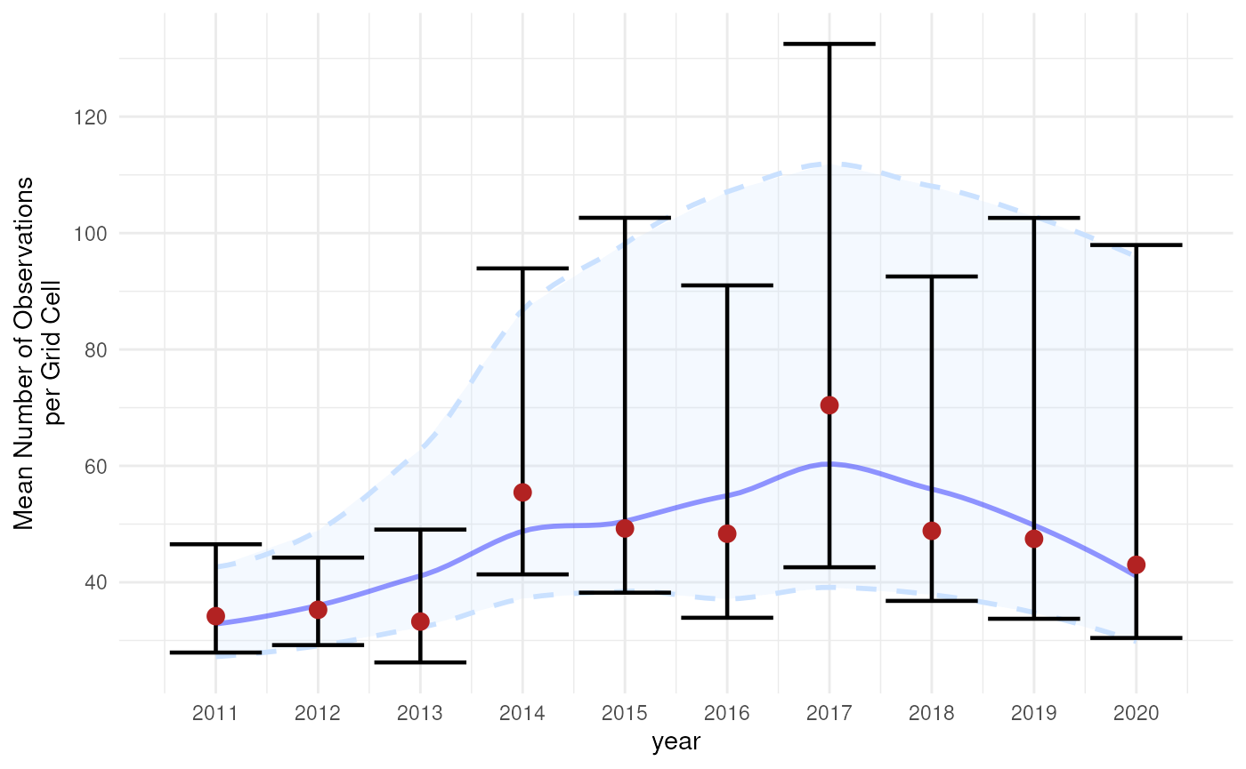 Confidence intervals with loess smoother.