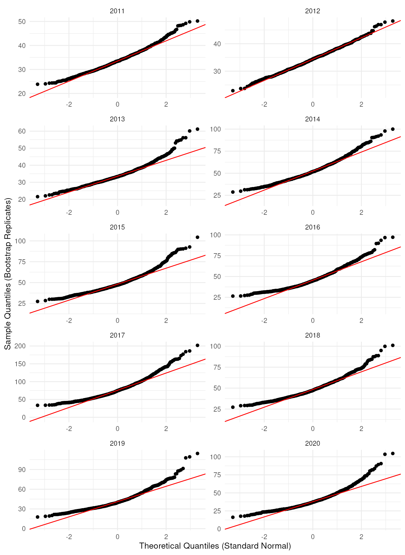 Q-Q plot of bootstrap replications.