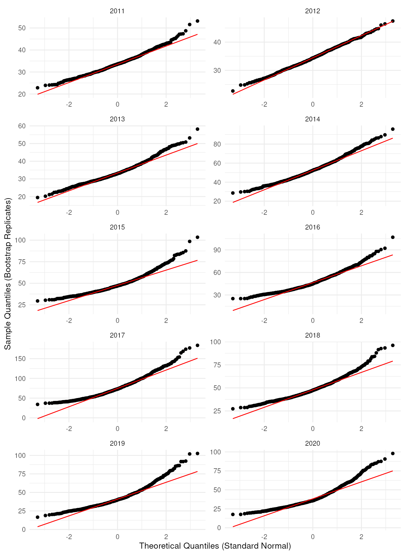 Q-Q plot of bootstrap replications.