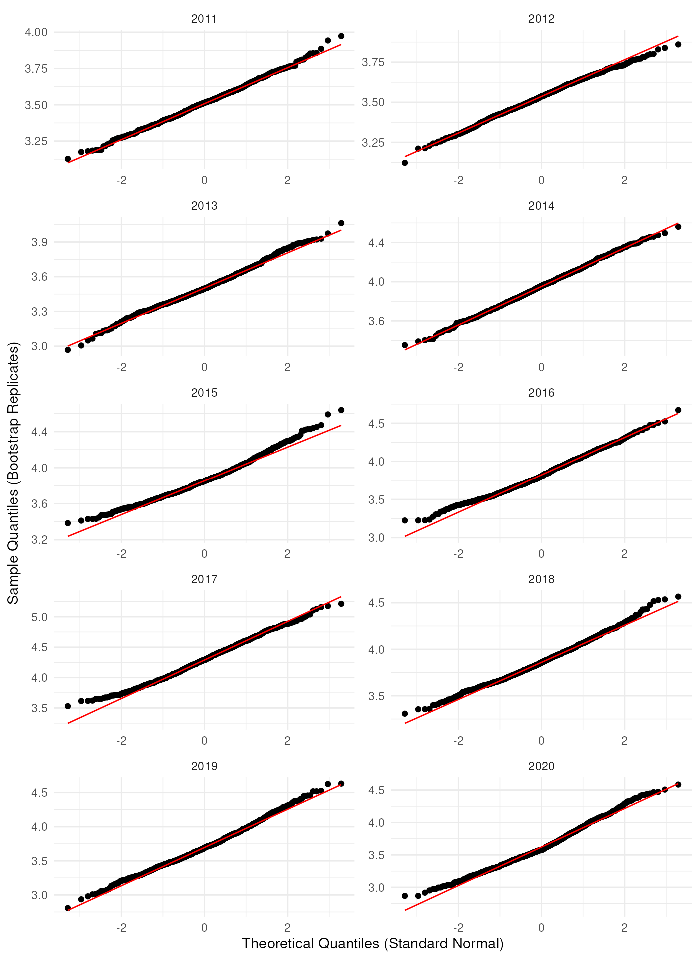 Q-Q plot of log-transformed bootstrap replications.