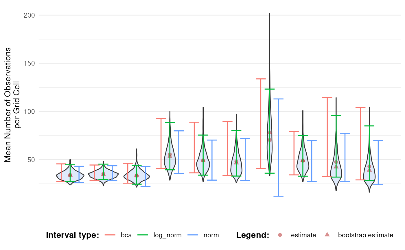 Compare log-normal intervals.