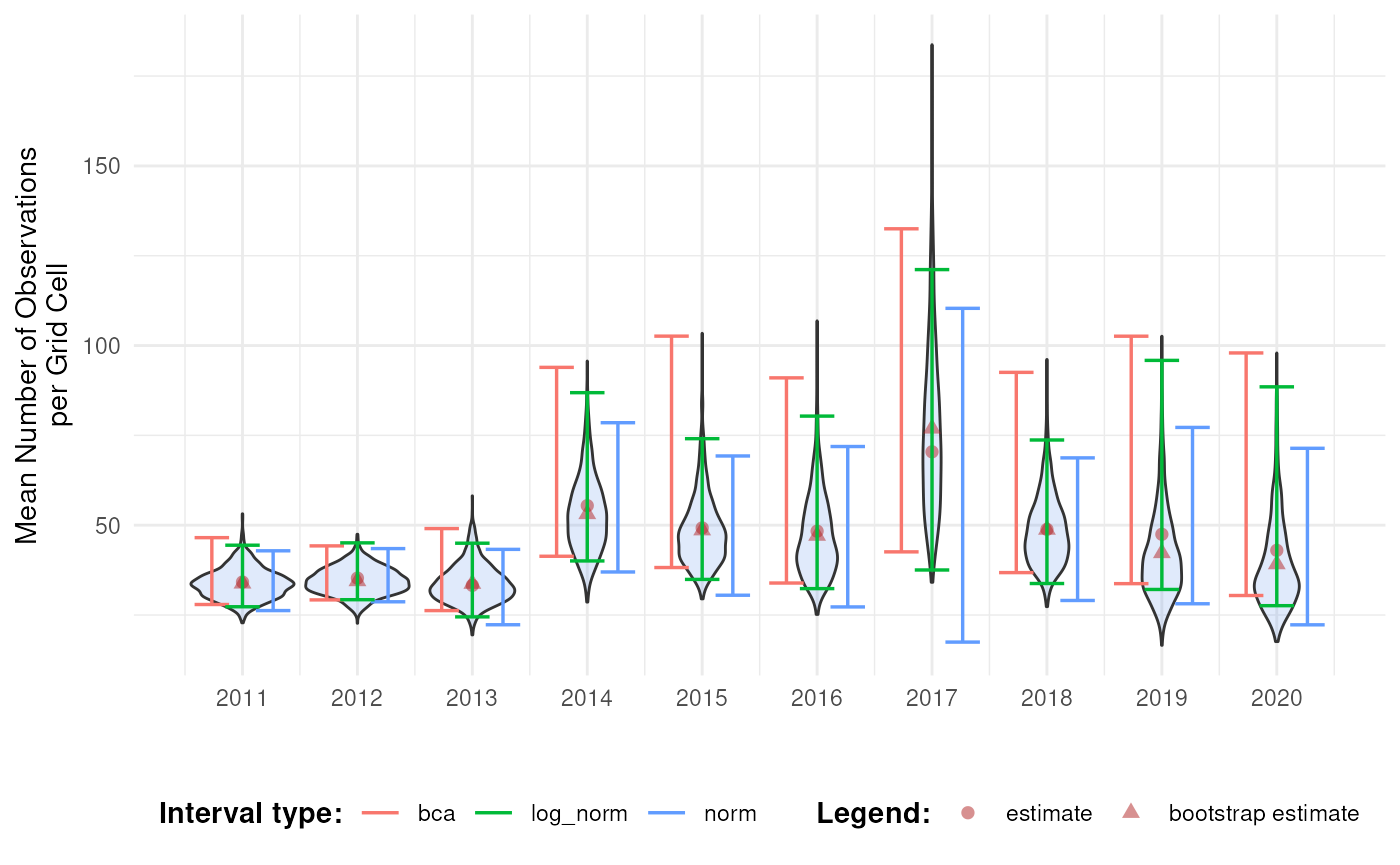 Compare log-normal intervals.