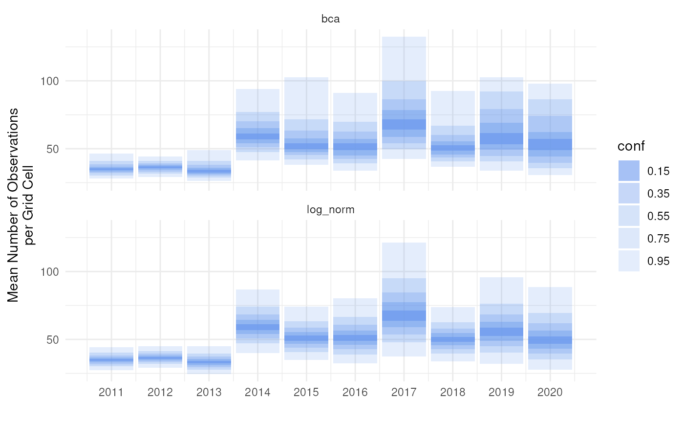 Categorical fan plot of BCa and log-normal intervals.