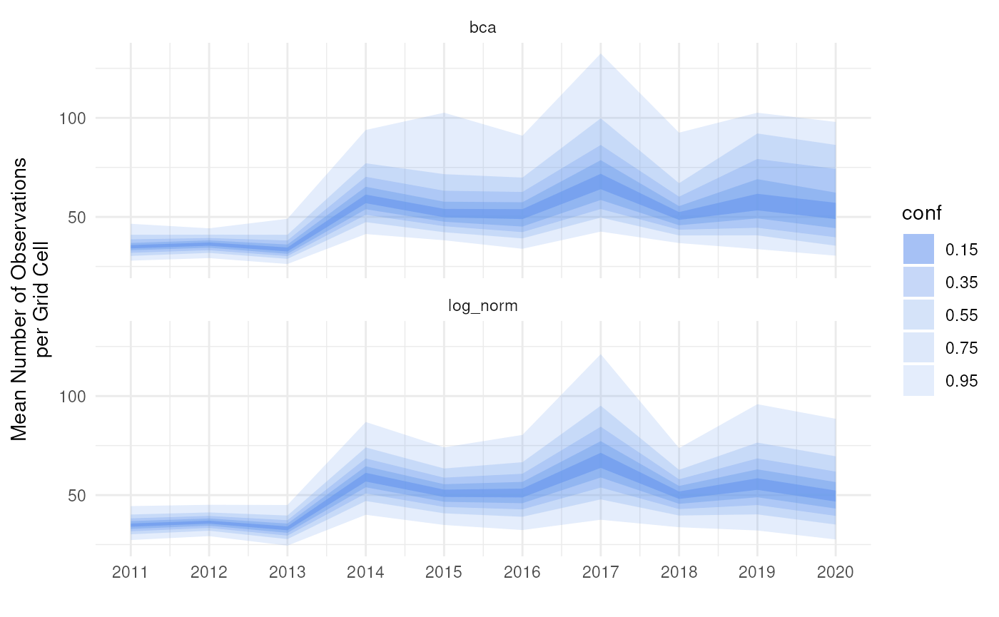 Linear fan plot of BCa and log-normal intervals.