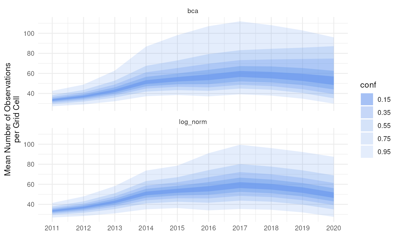 Smooth fan plot of BCa and log-normal intervals.