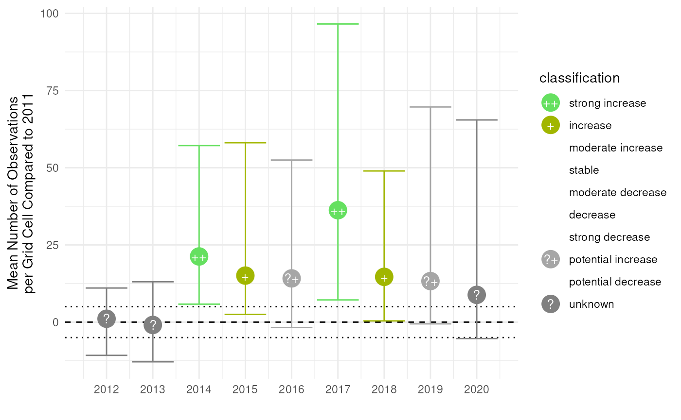 Effect visualisation for mean number of occurrences over per year compared to 2011.