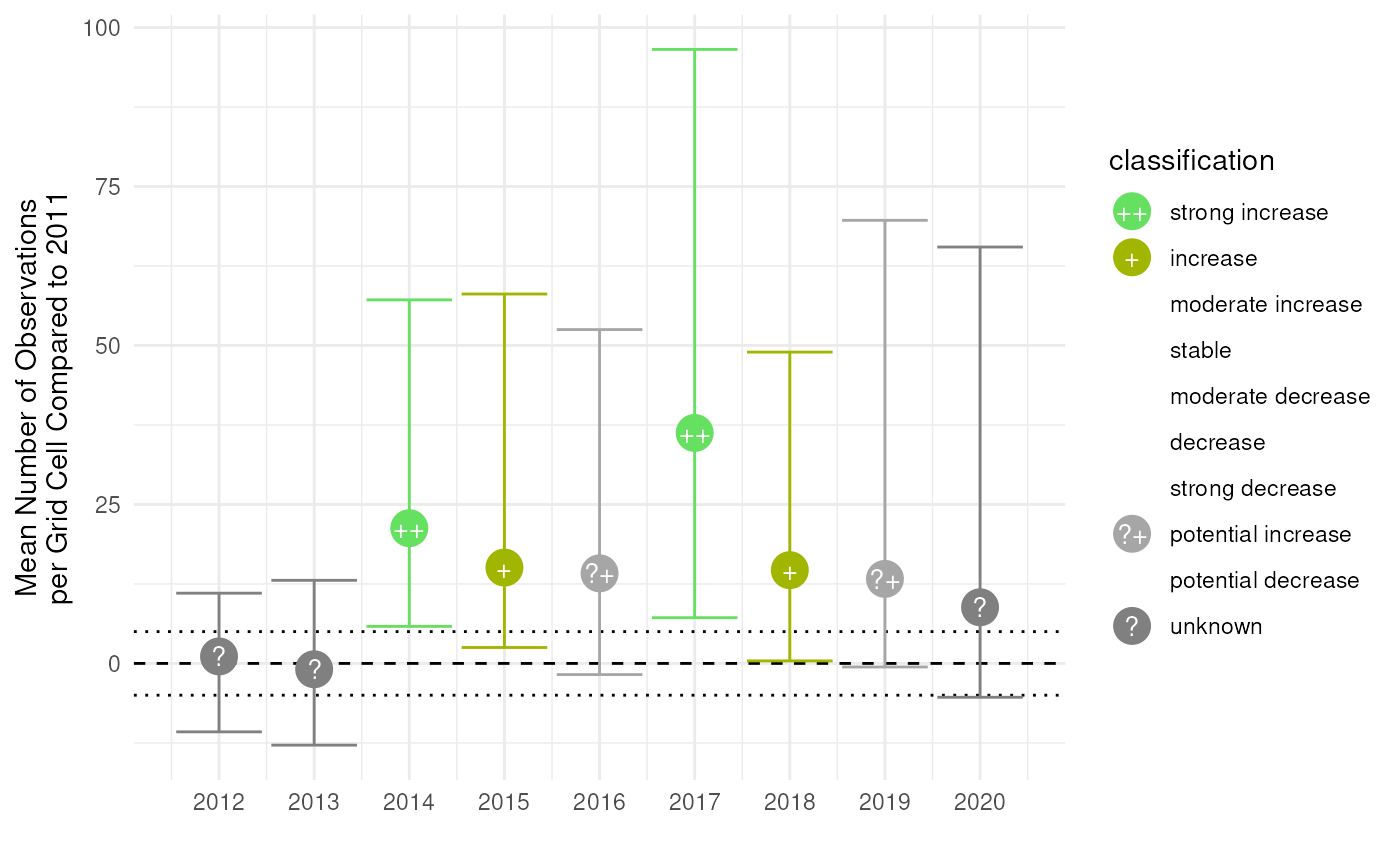 Effect visualisation for mean number of occurrences over per year compared to 2011.