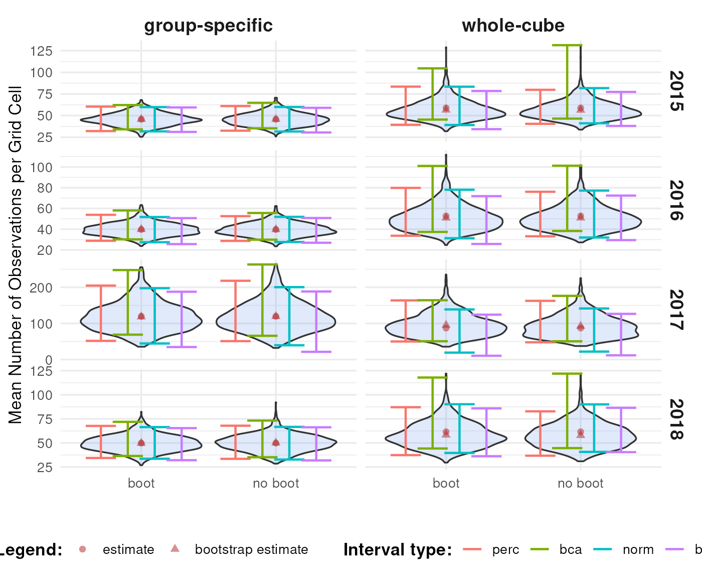 Comparison of results between bootstrap methods.