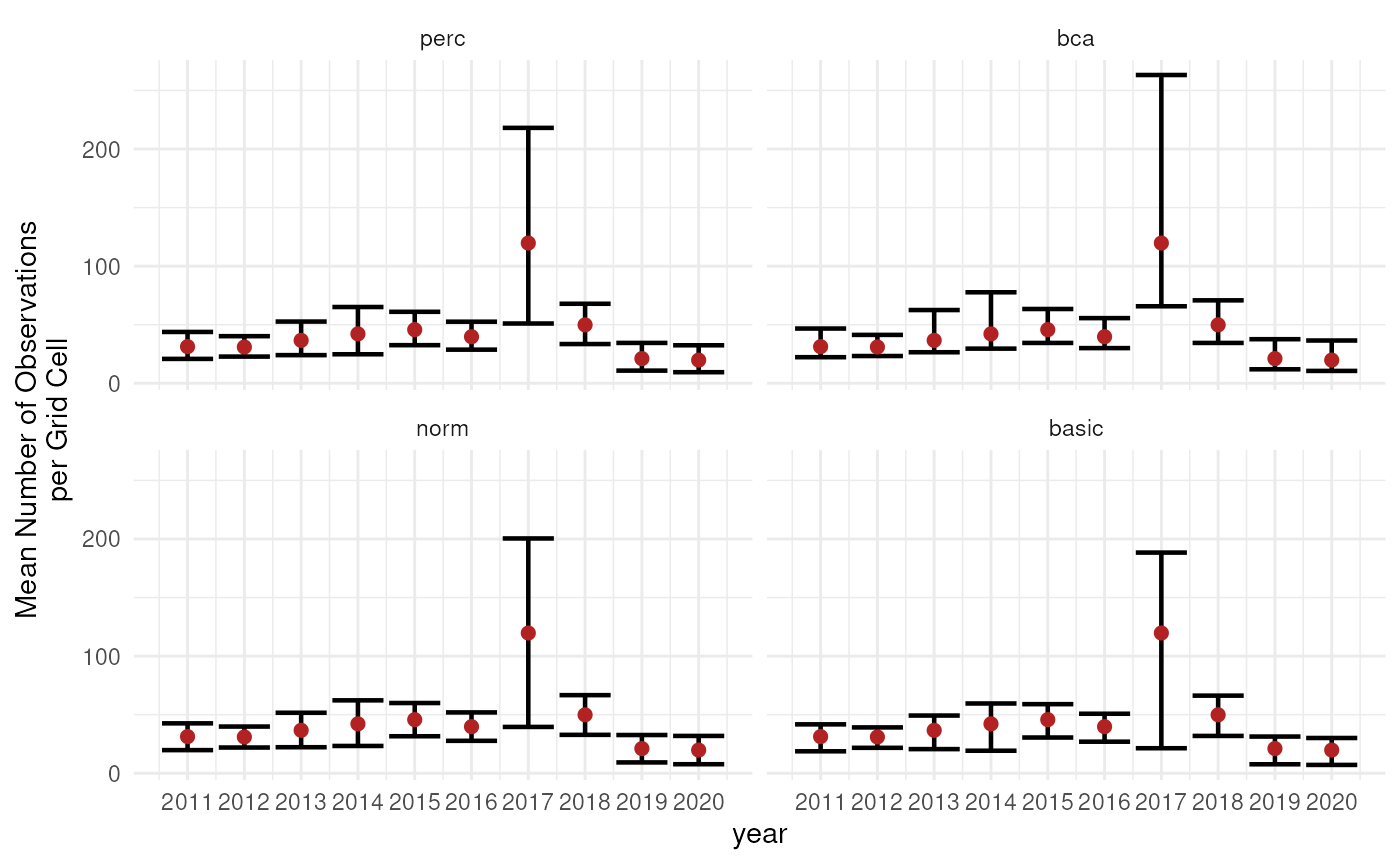 Confidence intervals for mean number of occurrences over time.