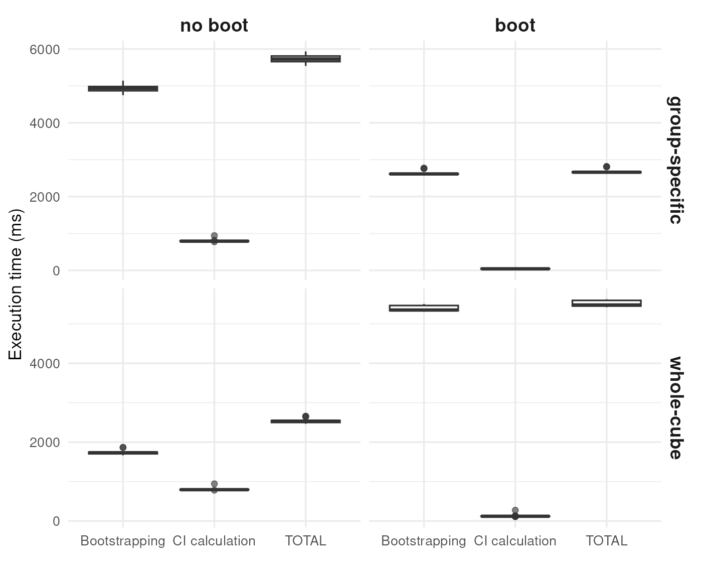Comparison of execution time between methods.
