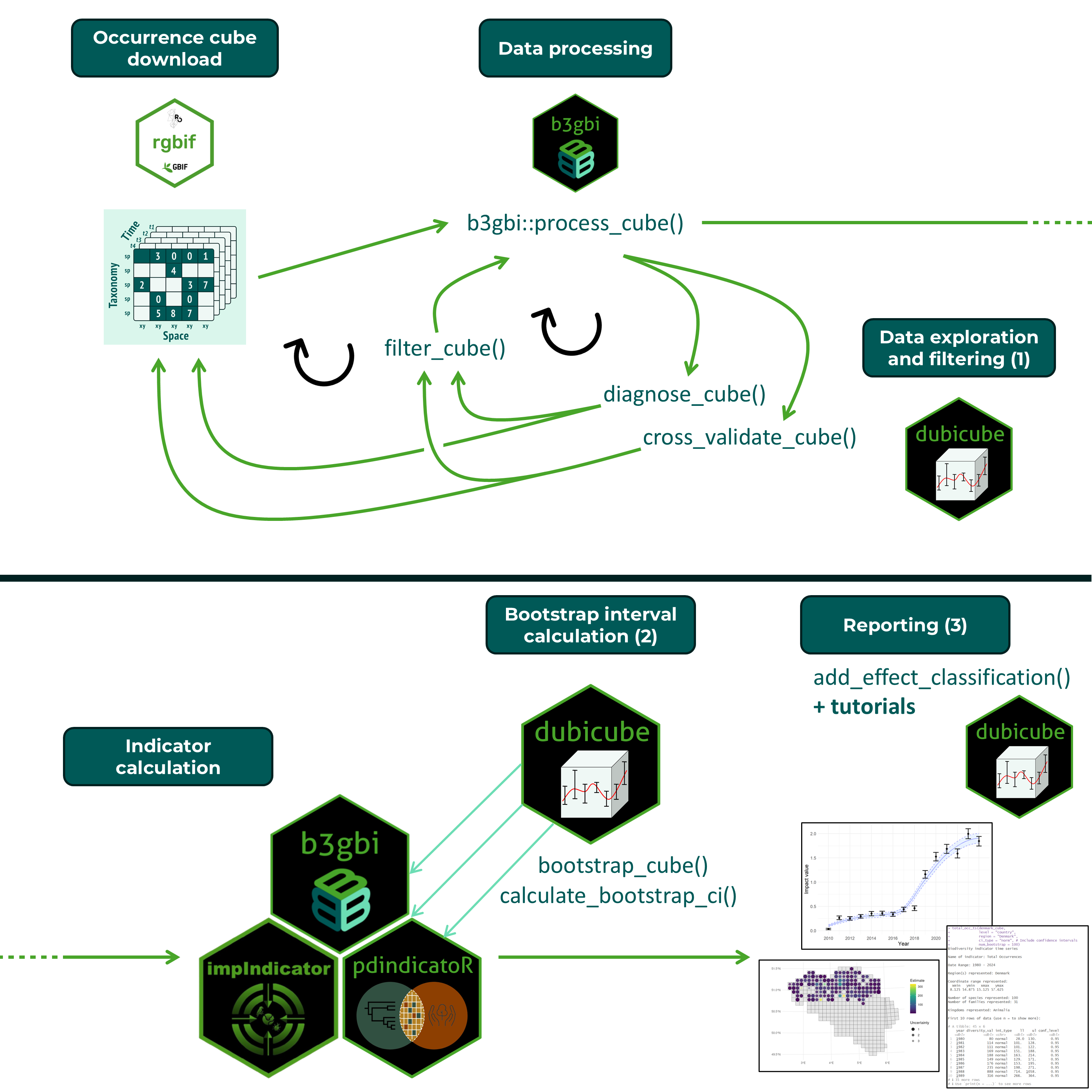 dubicube indicator calculation workflow.