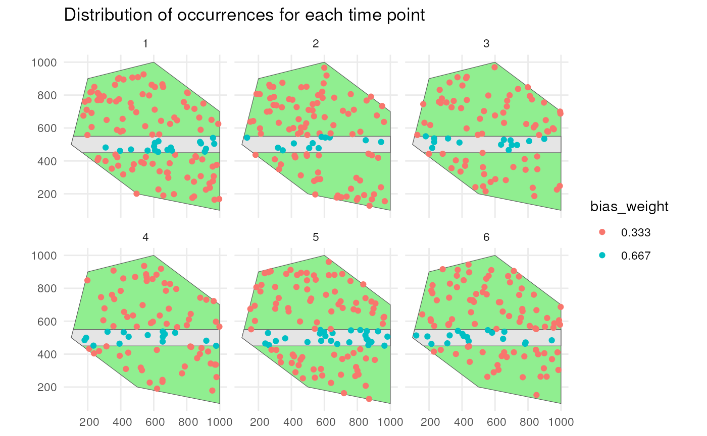 Spatial distribution of occurrences with indication of bias weights using a road polygon for each time point.